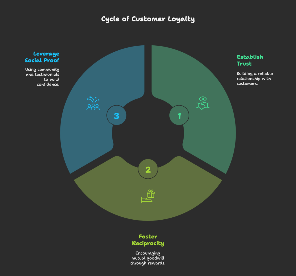 The Psychology of Customer Loyalty on Shopify - The Conversion Bible